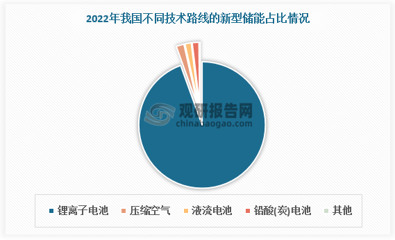 新型储能包括锂离子电池、液流电池、压缩空气、飞轮储能、储热蓄冷、氢储能等。目前我国新型储能以锂离子电池技术路线为主，截至2022年占比高达94.5%。压缩空气、液流电池、铅酸（炭）电池占比较小，发展空间较大。