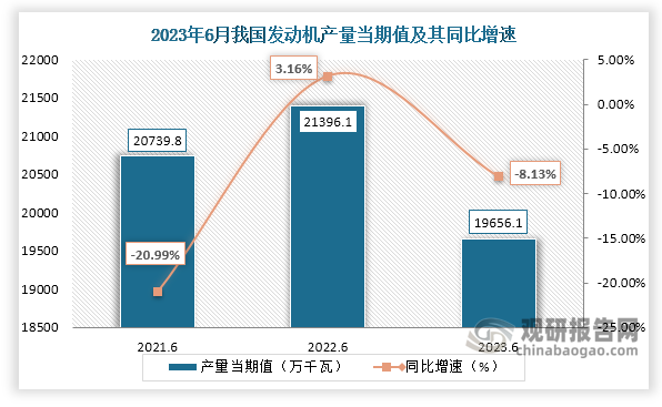 数据显示，2023年6月份我国发动机产量当期值约为19656.1万千瓦，较上一年同期的21396.1万千瓦产量同比下降约为8.13%，较2021年6月份的20739.8万千瓦产量仍是有所下降。