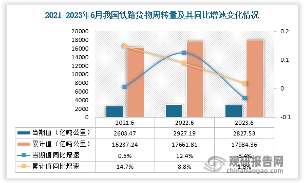 从铁路货物周转量当期值来看，2023年6月铁路货物周转量为2827.53亿吨公里，较去年同比下降3.4%，，较2021年6月的铁路货物周转量高出224.06亿吨公里；从铁路货物周转量累计值来看，2023年1-6月铁路货物周转量为17984.36亿吨公里，较去年同比增长1.8%。