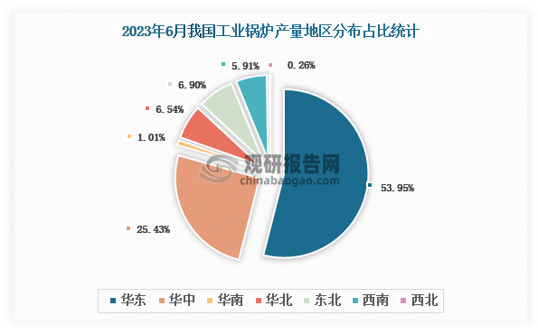 各大区产量分布来看，2023年6月我国工业锅炉产量以华东区域占比最大，超一半，约为53.95%，其次是华中区域，占比为25.43%。