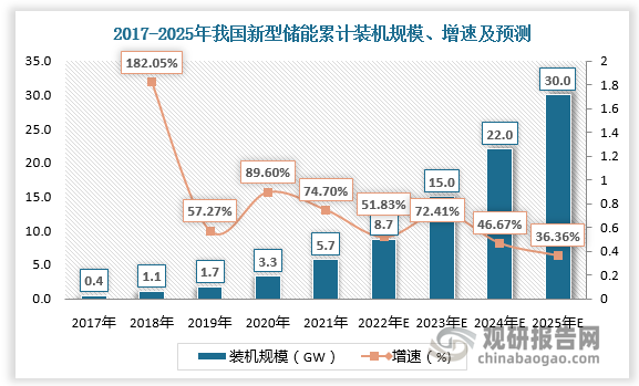 近两年，新型储能迎来爆发式发展。2017-2022年我国新型储能累计装机规模由0.4GW增长至5.7GW。预计2025年我国新型储能累计装机规模将达30GW。