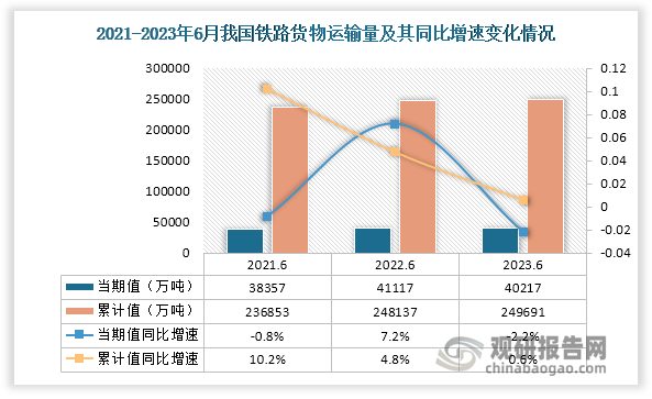 根据国家交通运输局数据显示，2023年6月我国铁路货运量当期值呈现下降趋势，而累计值与其反之。2023年6月铁路货运量为40217万吨，较去年同比下降2.2%，略低与2022年6月铁路货运量，较2021年6月的铁路货运量高出1860万吨；累计值来看，2023年1-6月铁路货运量为249691万吨，较去年同比增长0.6%。 