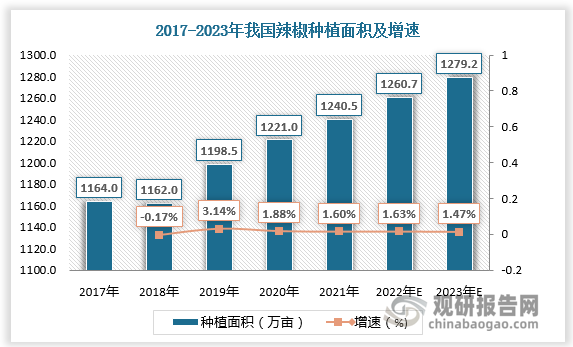 辣椒是我国重要的蔬菜和调味品，加工产品多，产业链长，附加值高，是重要的工业原料作物，常年种植面积1000多万亩，近年来已成为中国种植面积最大的蔬菜。根据数据，2017-2021年我国辣椒种植面积由1164万亩增长至1240.5万亩，预计2023年将达1279.2万亩。