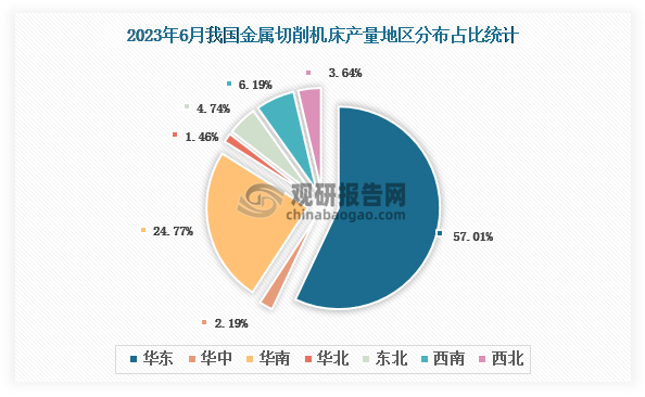 各大区产量分布来看，2023年6月我国金属切削机床产量以华东区域占比最大，超一半，约为57.01%，其次是华南区域，占比为24.77%。
