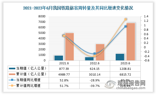 从铁路旅客周转量当期值来看，2023年6月铁路旅客周转量为1208.81亿人公里，较去年同比增长93.7%，较2021年6月的铁路旅客周转量高出331.42亿人公里；从铁路旅客周转量累计值来看，2023年1-6月铁路旅客周转量为6815.72亿人公里，较去年同比增长126.4%。