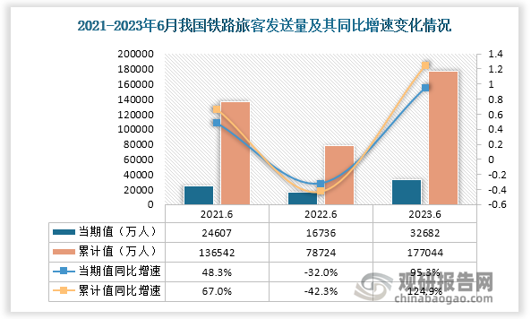 铁路客运方面，近三年6月同期我国铁路旅客发送量当期值和累计值均先降后升趋势。从铁路旅客发送量当期值来看，2023年6月铁路旅客发送量为32682万人，较去年同比增长95.3%，较2021年6月的铁路旅客发送量高出8075万人；从铁路旅客发送量累计值来看，2023年1-6月铁路旅客发送量为177044万人，较去年同比增长124.9%。