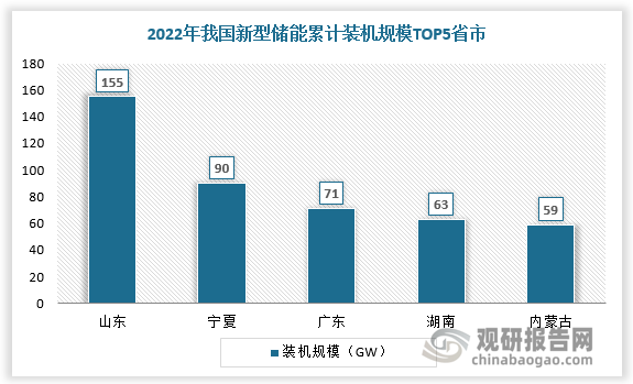 分省市来看，截至2022年，我国新型储能累计装机规模TOP5地区为山东、宁夏、广东、湖南、内蒙古，分别为155万千瓦、90万千瓦、71万千瓦、63万千瓦、59万千瓦。截至2022年，我国新型储能新增装机规模TOP5地区为宁夏、山东、湖北、湖南、内蒙古，分别为89万千瓦、89万千瓦、53万千瓦、50万千瓦、33万千瓦。