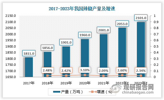 在高效农业加速推进背景下,随着种植面积扩大，我国辣椒产量也持续增长。2017-2021年我国辣椒产量由1811万吨增长至2001万吨，预计2023年将达2101万吨。