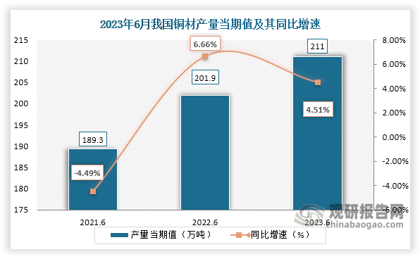 数据显示，2023年6月份我国铜材产量当期值约为211万吨，较上一年同期的201.9万吨产量同比增长约为4.51%，较2021年6月份的189.3万吨产量仍是有所增长。