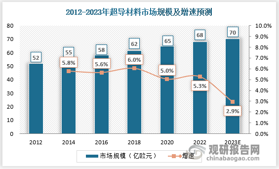 根据Conectus公布的数据，预测2023年全球超导市场规模达70亿欧元，增速约2.9%。在超导材料应用领域，高温超导材料的市场份额将会逐步扩大，至2030年，市场份额有望从当前不足10%提升至25%。