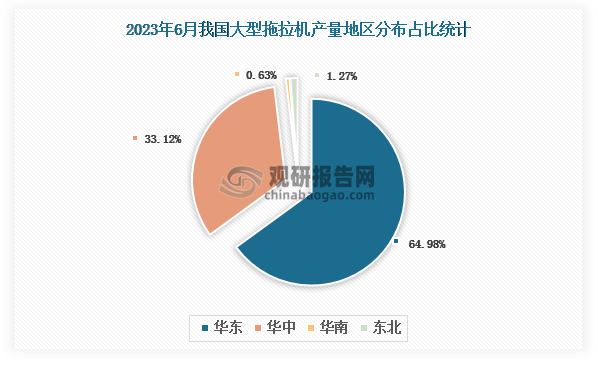 各大区产量分布来看，2023年6月我国大型拖拉机产量以华东区域占比最大，超一半，约为64.98%，其次是华中区域，占比为33.12%。