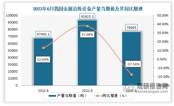 数据显示，2023年6月份我国金属冶炼设备产量当期值约为76605吨，较上一年同期的92923.3吨产量同比下降约为17.56%，但较2021年6月份的67493.1吨产量有所增长。