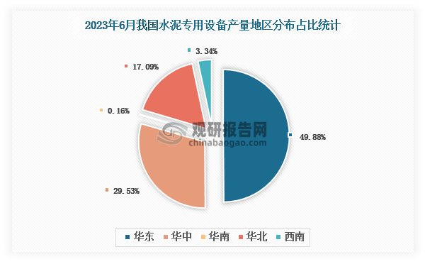 各大区产量分布来看，2023年6月我国水泥专用设备产量以华东区域占比最大，约为49.88%，其次是华中区域，占比为29.53%。