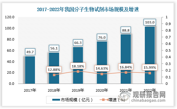 生物科研试剂产品可分为蛋白类、细胞类和分子类三大类别。其中蛋白类主要指围绕蛋白质大分子进行的实验中所需要用到的试剂类型，常见的产品主要包括重组蛋白、抗体、蛋白芯片等。细胞类主要指围绕体外细胞进行的实验中所需要用到的试剂类型，产品主要涵盖转染试剂、培养基等。分子类主要指核酸及小分子进行的试验中所需要用到的试剂类型，主要应用于分子诊断、高通量 测序、疫苗原料以及基础科研等领域等。从市场构成上看，随着基因组学、基因编辑在下游分子诊断、mRNA疫苗研发等领域的应用，分子生物试剂市场规模持续扩大，成为最大的细分市场。数据显示，2022年我国分子生物试剂市场规模达103亿元，占生物科研试剂的比重接近50%。