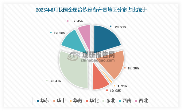 各大区产量分布来看，2023年6月我国金属冶炼设备产量以东北区域占比最大，约为30.41%，其次是华东区域，占比为20.21%。