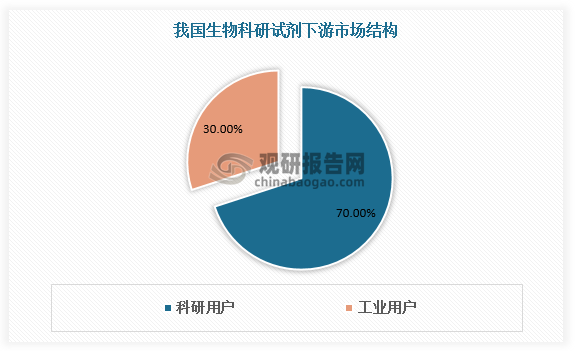 从客户类型看，生物试剂市场以科研客户为主导。科研用户隶属于各高校及科研机构，通过购买生物试剂进行生命科学教学或生命科学项目课题的研究，占比达70%；工业用户通常利用生物试剂进行工业产品的开发与检测，占比达30%。