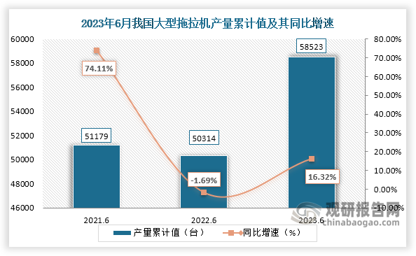 累计值来看，2023年1-6月我国大型拖拉机产量累计约为58523台，较上一年同比增长约为16.32%。整体来看，近三年6月同期我国大型拖拉机产量当期值呈现逐年递增走势，累计值呈现先降后增走势。