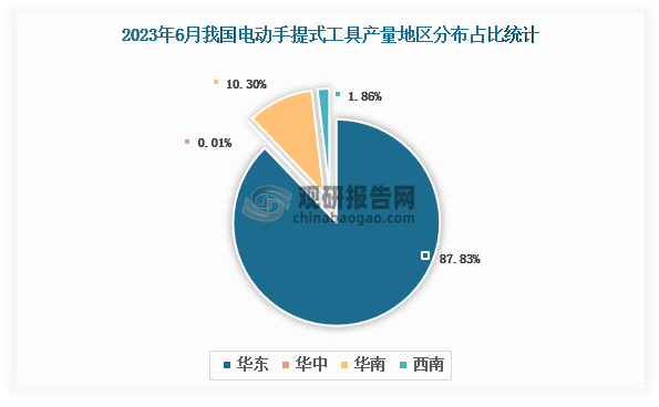 各大区产量分布来看，2023年6月我国电动手提式工具产量以华东区域占比最大，超一半，约为87.83%，其次是华南区域，占比为10.30%。