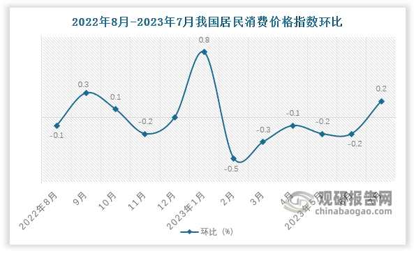 2023年1—7月份平均，我国居民消费价格指数（CPI）同比上涨0.5%。具体来看，7月份，居民消费需求持续恢复，CPI环比由降转涨, 全国居民消费价格环比上涨0.2%，较上月上涨0.4个百分点。其中，食品价格下降1.0%，非食品价格上涨0.5%；消费品价格下降0.1%，服务价格上涨0.8%。