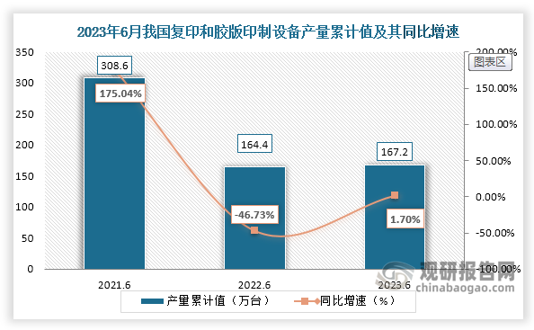 累计值来看，2023年1-6月我国复印和胶版印制设备产量累计约为167.2万台，较上一年同比增长约为1.70%。整体来看，近三年6月同期我国复印和胶版印制设备产量当期值呈现逐年下降走势，累计值则是先降后小幅度增长走势。