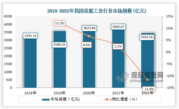 船舶是各种船只的总称，船舶是能航行或停泊于水域进行运输或作业的交通工具，数据显示，2018年到2021年我国造船工业市场规模一直为增长趋势，2022年市场规模下降，同比下降了11.8%。