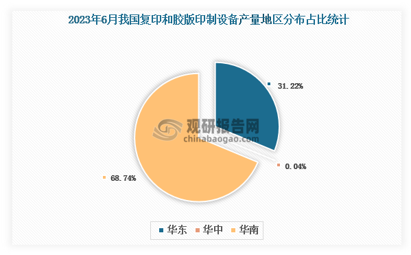 各大区产量分布来看，2023年6月我国复印和胶版印制设备产量以华南区域占比最大，超一半，约为68.74%，其次是华东区域，占比为31.22%。