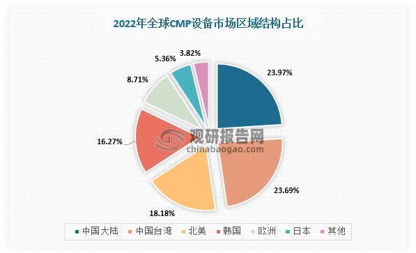 中国大陆CMP设备在全球占比从2020年开始突破20%、在中国大陆半导体设备中占比保持2%-4%。根据数据，2022年，中国大陆CMP设备市场份额占全球比为23.97%，市场规模连续3年保持全球第一。