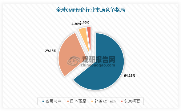 在市场竞争方面，全球CMP设备行业处于高度垄断状态，美国应用材料和日本荏原两家独大。具体从市场份额方面，应用材料、日本荏原两家制造商占据全球CMP设备90%以上的市场份额，尤其在14nm以下最先进制程工艺的大生产线上所应用的CMP设备仅由两家国际巨头提供。