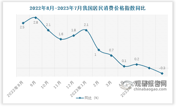 同比来看，CPI受上年同期基数较高影响，同比有所回落，7月份，全国居民消费价格同比下降0.3%。总体来看，7月份扣除食品和能源价格的核心CPI明显回升，同比上涨0.8%，涨幅比上月扩大0.4个百分点。