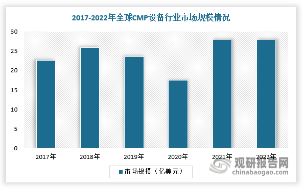 近年来，全球CMP设备行业市场规模总体呈增长趋势。2017-2018年，全球CMP设备行业市场规模呈现快速增长趋势，2019-2020年受全球半导体景气度下滑影响市场规模有所下降，2021-2022年随着半导体行业景气度回暖，全球CMP设备市场规模迅速回升，2022年达到27.78亿美元，市场规模保持稳定。