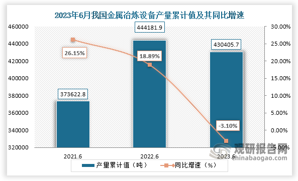 累计值来看，2023年1-6月我国金属冶炼设备产量累计约为430405.7万吨，较上一年同比下降约为3.10%。整体来看，近三年6月同期我国金属冶炼设备产量当期值和累计值均呈现“倒V”走势。