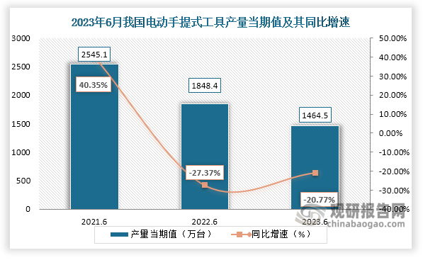 数据显示，2023年6月份我国电动手提式工具产量当期值约为1464.5万台，较上一年同期的1848.4万台产量同比下降约为20.77%，较2021年6月份的2545.1万台产量仍是有所下降。