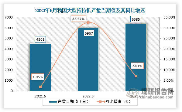 数据显示，2023年6月份我国大型拖拉机产量当期值约为6385台，较上一年同期的5967台产量同比增长约为7.01%，较2021年6月份的4501台产量仍是有所增长。