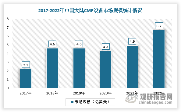 而中国市场，我国CMP设备市场高速增长，但进口依赖较严重。根据数据显示，2022年我国CMP设备行业市场规模达到6.7亿美元，占中国大陆半导体设备的2.5%、占全球CMP设备的24.5%。根据中国海关数据，2017-2021年中国大陆CMP设备进口占比高达65%-98%，国产化率仍然较低。