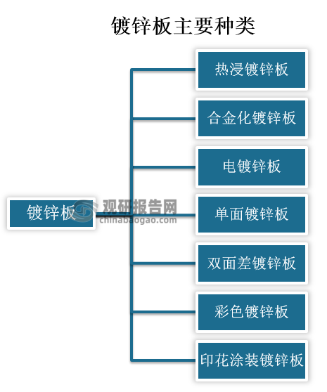 分类上，镀锌板按照生产及加工方法可以分为热浸镀锌板、合金化镀锌板、电镀锌板、单面镀锌板、双面差镀锌板、彩色镀锌板、印花涂装镀锌板等。