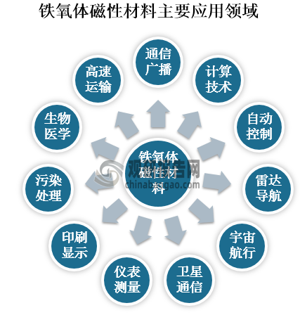 中国在1956年前后开始铁氧体的工业生产。铁氧体磁性材料已在通信广播、计算技术、自动控制、雷达导航、宇宙航行、卫星通信、仪表测量、印刷显示、污染处理、生物医学、高速运输等方面广泛应用。