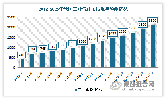 数据显示，2021 年我国工业气体市场规模已达到 1,750 亿元，为 2010 年的4.27 倍，年均复合增长率高达 14.10%，预计至 2025 年将达到 2,600 亿元。随着中国经济的持续稳定发展，电子半导体等新兴领域的巨大需求将驱动中国工业气体的市场规模继续扩大。