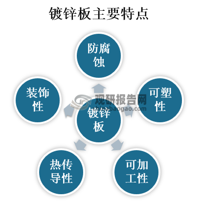 在特点上，镀锌板因其具有防腐蚀性、可塑性、可加工性、热传导性以及装饰性等特点，而被广泛应用到建筑、工业、农业等领域。