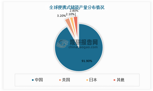 在市场需求持续高增的预期下，全球便携式储能产量快速扩大。其中中国是全球便携储能设备第一大生产国，占据了90%以上的生产量。美国和日本作为前两大应用市场，占据全球便携储能小部分产量，分别为3.2%、2.1%。