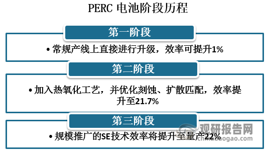 在我国PERC电池技术路线大多历经有三个阶段，第一阶段是在常规产线上直接进行升级，效率可提升1%；第二阶段是加入热氧化工艺，并优化刻蚀、扩散匹配，效率提升至21.7%；第三阶段，即将规模推广的SE技术效率将提升至量产22%。