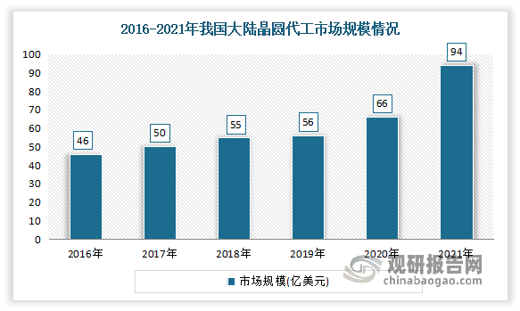 集成电路产业是信息产业的核心,是引领新一轮科技革命和产业变革的关键力量。中国是全球重要的集成电路市场。近年来，在内外资企业的共同努力下，我国集成电路产业规模不断壮大，国内集成电路制造厂商均在积极募资扩产。数据显示，2016-2021年我国大陆晶圆代工市场规模从 46 亿美元增长至 94 亿美元，年均复合增长率为 15.12%，高于全球行业增长率。