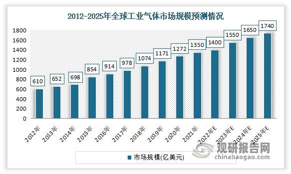 工业气体行业的发展速度在很大程度上取决于所在国家或地区的经济发展水平。西方发达国家由于起步早、工业基础雄厚，工业气体行业在西方已有了百年的发展历史。全球工业气体市场在欧美日步入后工业化时代后逐步兴起，市场规模不断扩大。数据显示，2021 年全球工业气体市场规模约为 1,550 亿美元。目前全球工业气体需求的主要市场仍然是北美和欧洲，但增速显著放缓；而亚太地区近年来发展很快，已成为拉动全球市场增长的主要引擎。预计到2025年全球工业气体市场规模将达到1740亿美元。