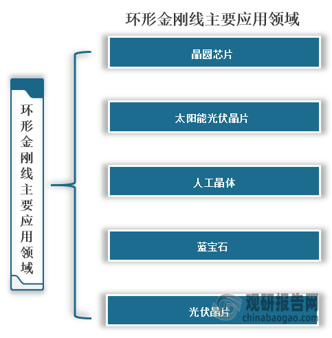 环形金刚石线锯是将金刚石磨粒固结于环形钢丝基体上的一种切割工具，主要应用于晶圆芯片、太阳能光伏晶片、人工晶体、蓝宝石和光伏晶片等领域。