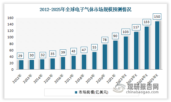 近些年随着发展中国家市场的不断兴起，全球电子气体市场呈现了蓬勃的发展潜力。数据显示，2010-2021年全球电子气体市场规模从 25 亿美元增长到了90 亿美元；预计 2025 年全球电子气体市场规模将增长至 150 亿美元。