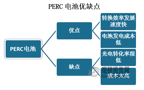 PERC电池具有转换效率发展速度快、电池发电成本低等优点，也具有光电转化率很低，必须很大的使用面积，成本太高等缺点。