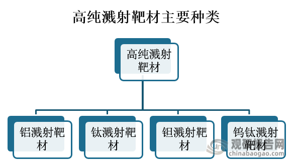 分类上，高纯溅射靶材主要分为铝溅射靶材、钛溅射靶材、钽溅射靶材、钨钛溅射靶材等。