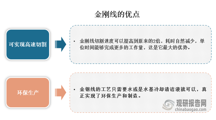 金刚线切割速度可以提高到原来的2倍，耗时自然减少，单位时间能够完成更多的工作量，这是它最大的优势，并且金钢线的工艺只需要水或是水基冷却清洁液就可以，真正实现了环保生产和制造。