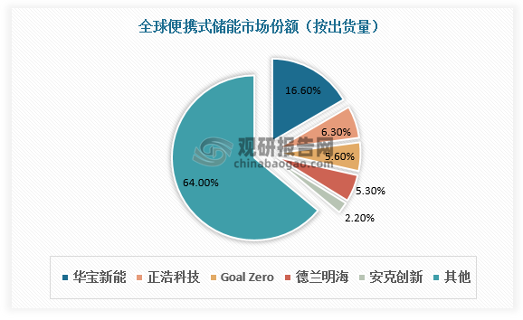 便携式储能市场中，华宝新能、正浩科技、Goal Zero、德兰明海、安克创新等企业布局较早，在品牌、渠道上具备较为显著的护城河，拥有较高产品溢价能力。从出货量看，华宝新能市场份额处于第一位，为16.6%，其次是正浩科技，市占率为6.3%。