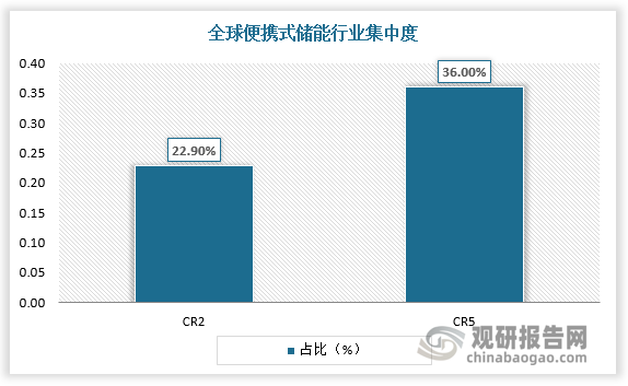 总体来看，便携式储能产品发展时间较短，市场参与者多由电池类企业、电源类企业以及充电宝生产企业基于其技术基础转型而来。当前低端企业小容量产品居多，多以低价竞争的方式进入市场，导致全球便携式储能市场集中度较低，CR5不足40%。