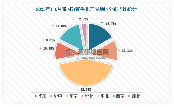 各大区产量分布来看，2023年1-6月我国智能手机产量以华南区域占比最大，约为42.97%，其次是华东区域，占比为16.76%。